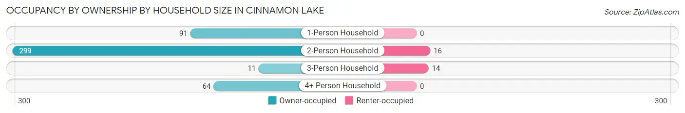 Occupancy by Ownership by Household Size in Cinnamon Lake