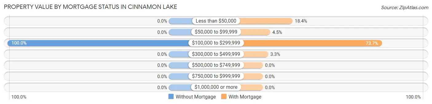 Property Value by Mortgage Status in Cinnamon Lake