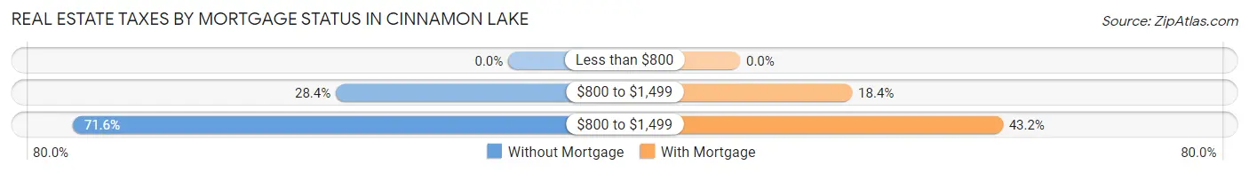 Real Estate Taxes by Mortgage Status in Cinnamon Lake