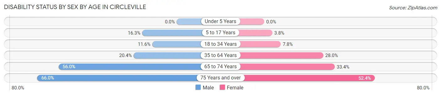 Disability Status by Sex by Age in Circleville