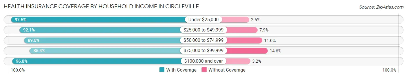 Health Insurance Coverage by Household Income in Circleville