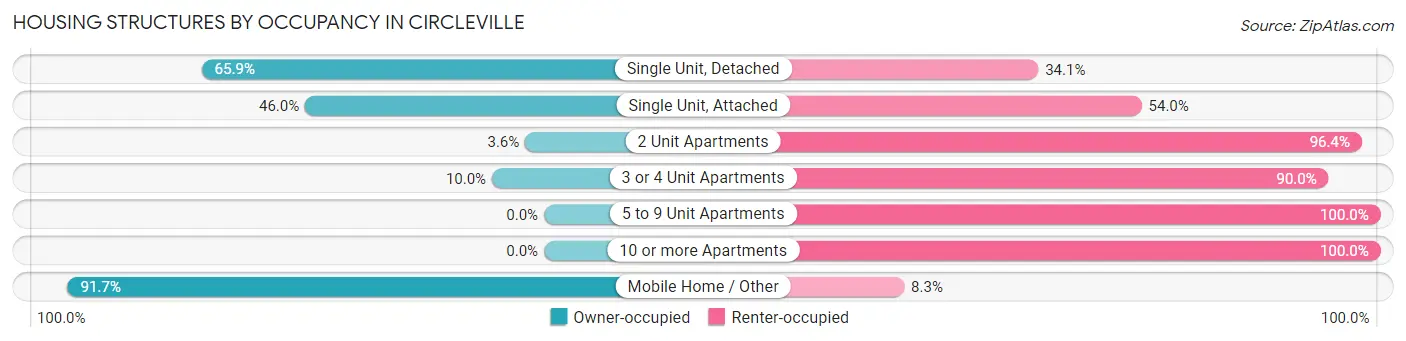 Housing Structures by Occupancy in Circleville