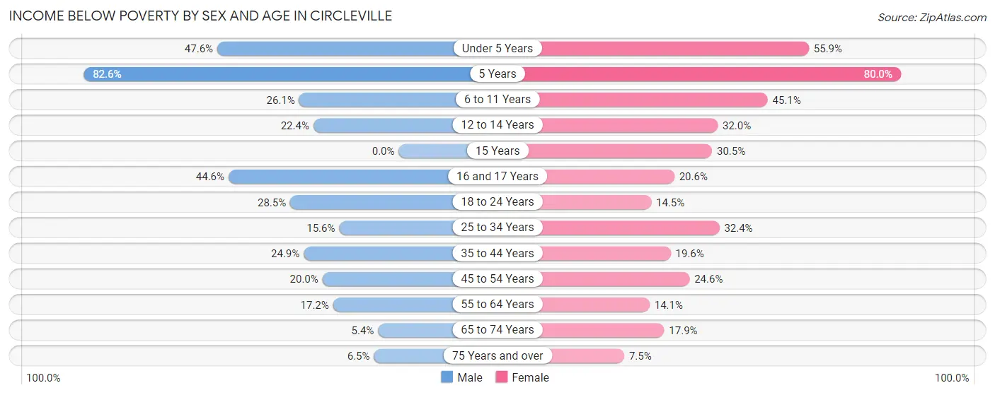 Income Below Poverty by Sex and Age in Circleville
