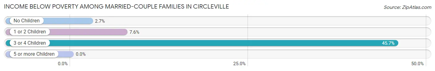 Income Below Poverty Among Married-Couple Families in Circleville