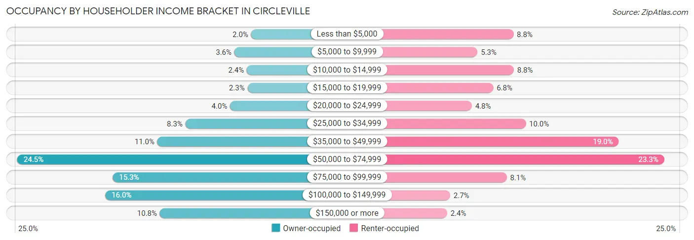 Occupancy by Householder Income Bracket in Circleville