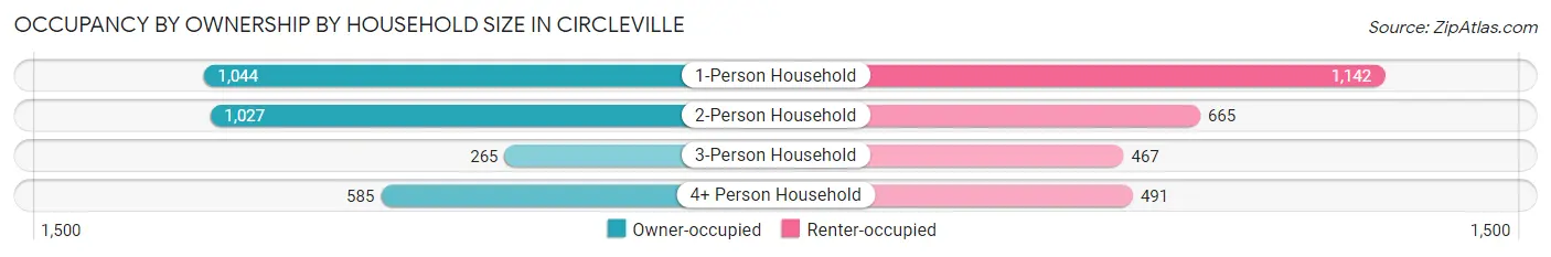 Occupancy by Ownership by Household Size in Circleville