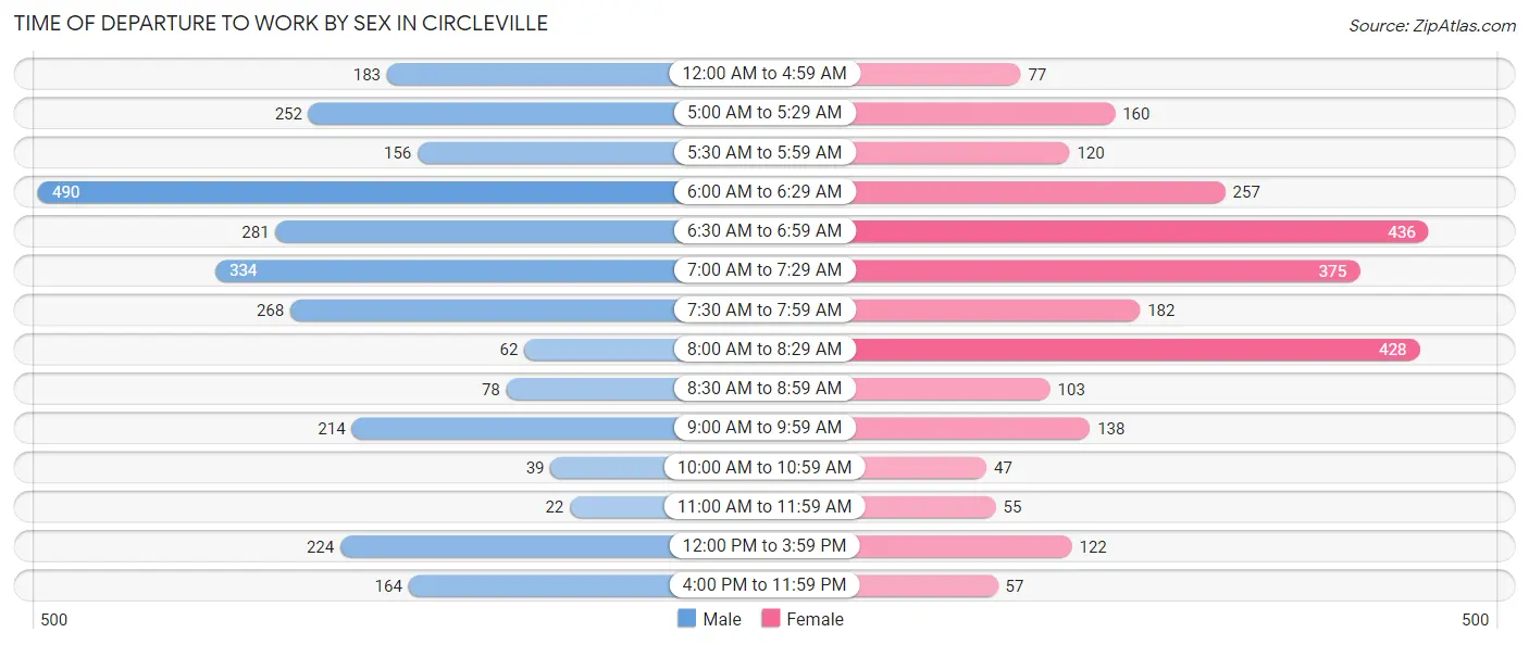 Time of Departure to Work by Sex in Circleville