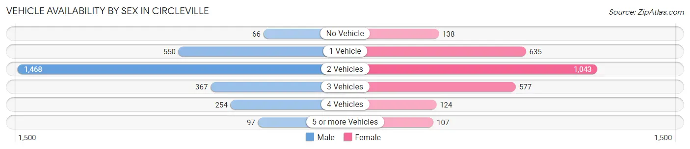 Vehicle Availability by Sex in Circleville