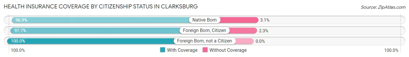 Health Insurance Coverage by Citizenship Status in Clarksburg