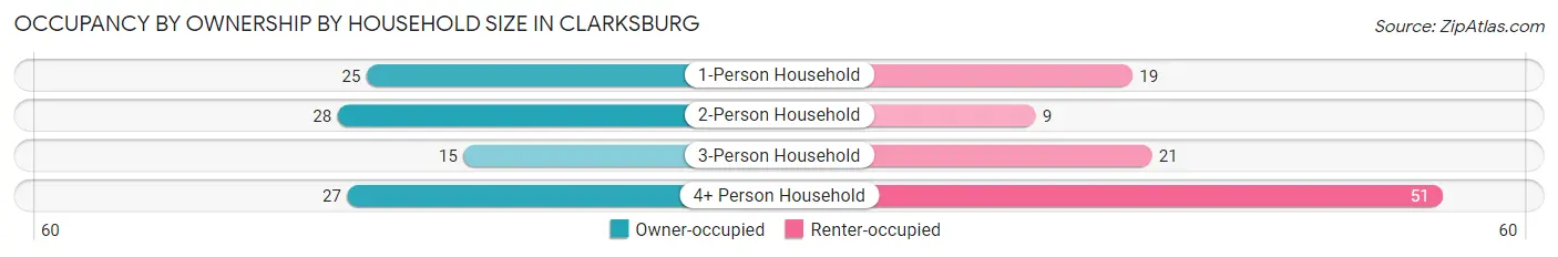 Occupancy by Ownership by Household Size in Clarksburg