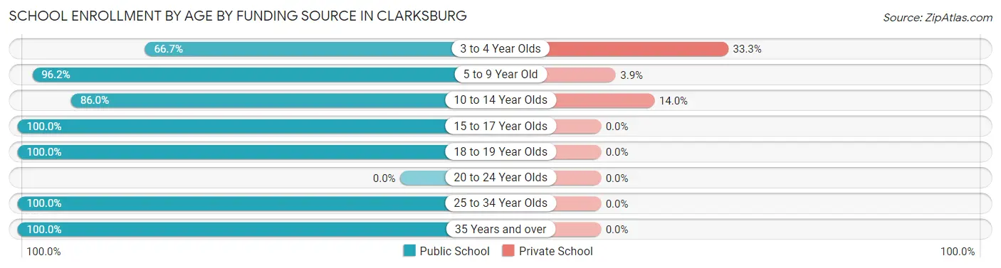 School Enrollment by Age by Funding Source in Clarksburg