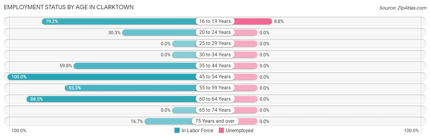 Employment Status by Age in Clarktown