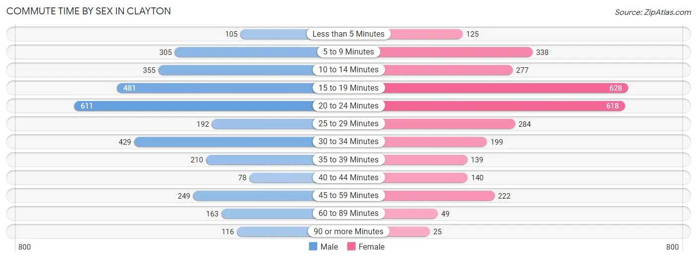 Commute Time by Sex in Clayton