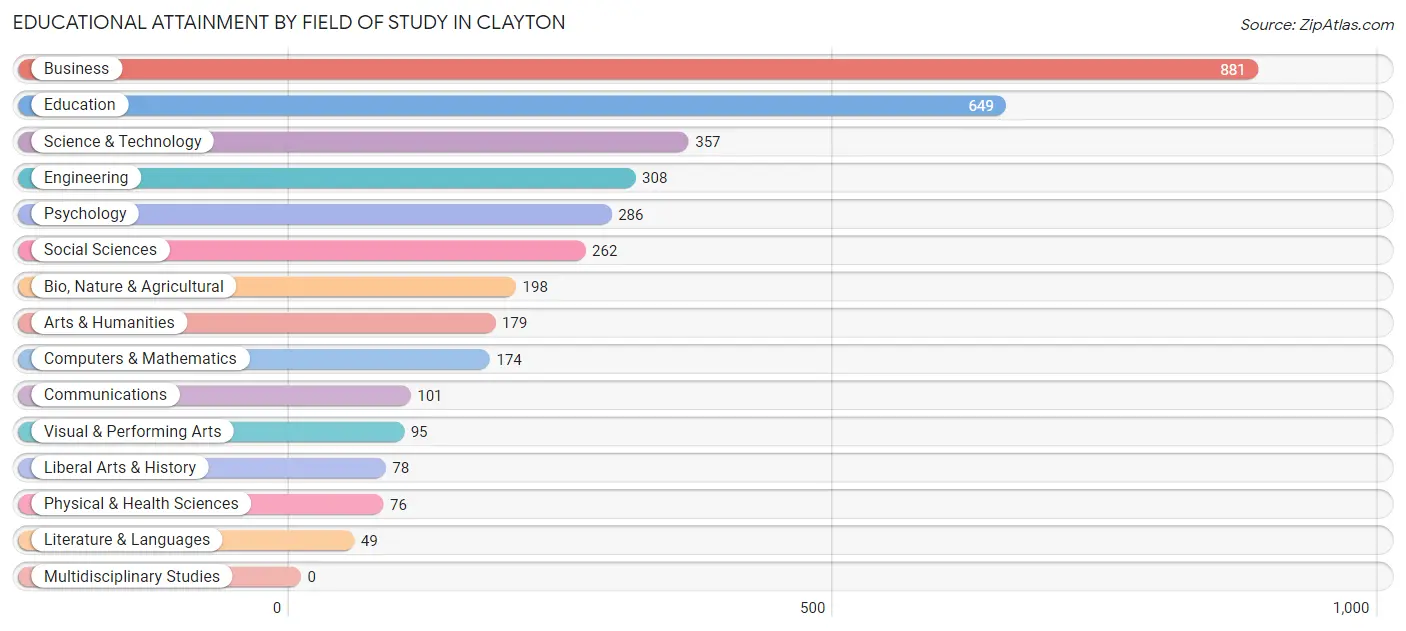 Educational Attainment by Field of Study in Clayton