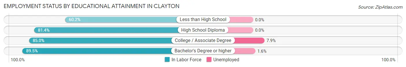 Employment Status by Educational Attainment in Clayton