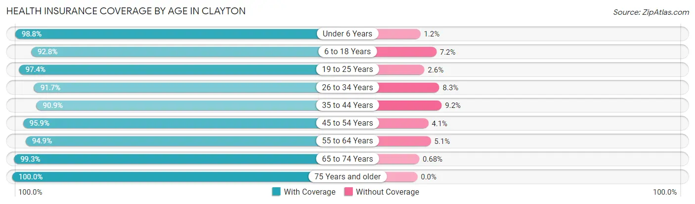 Health Insurance Coverage by Age in Clayton