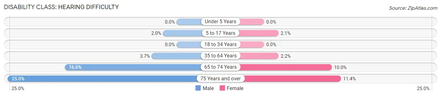 Disability in Clayton: <span>Hearing Difficulty</span>