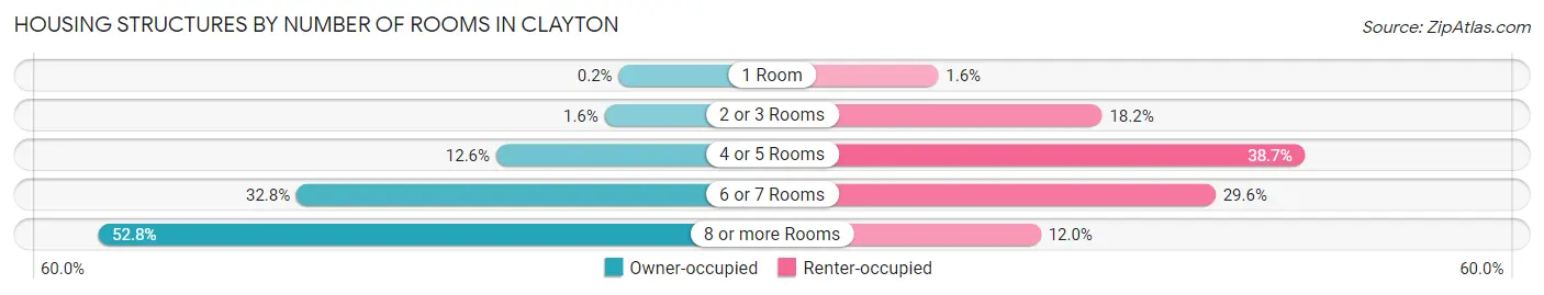 Housing Structures by Number of Rooms in Clayton