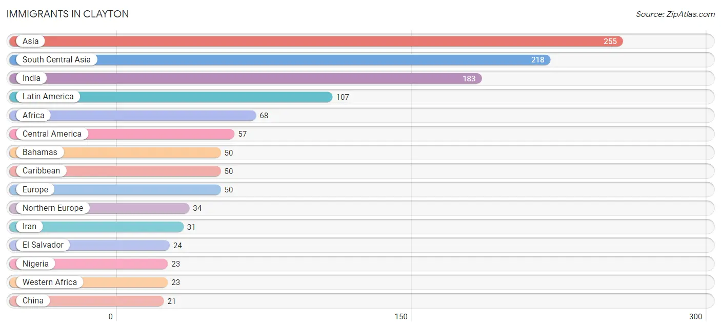 Immigrants in Clayton