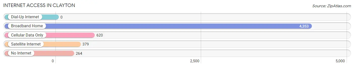 Internet Access in Clayton