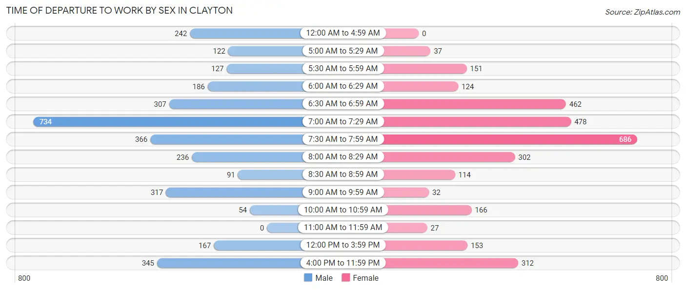 Time of Departure to Work by Sex in Clayton