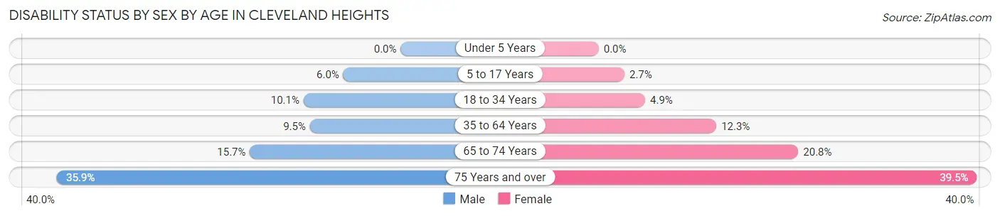 Disability Status by Sex by Age in Cleveland Heights