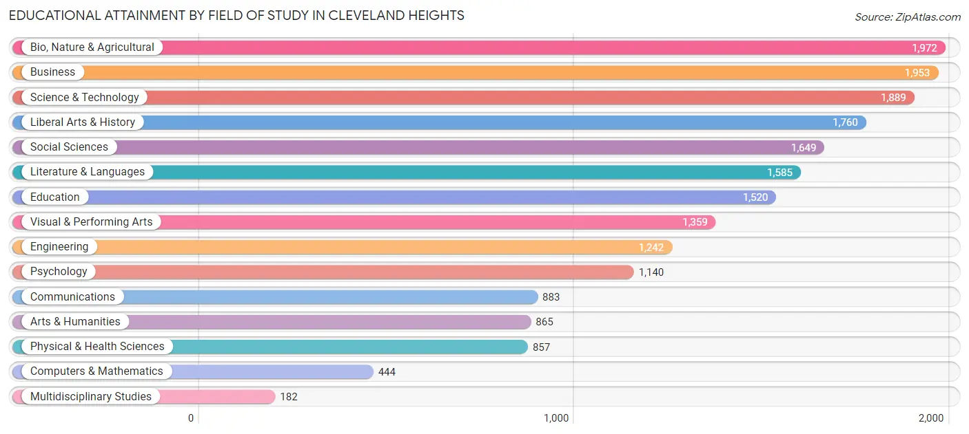 Educational Attainment by Field of Study in Cleveland Heights