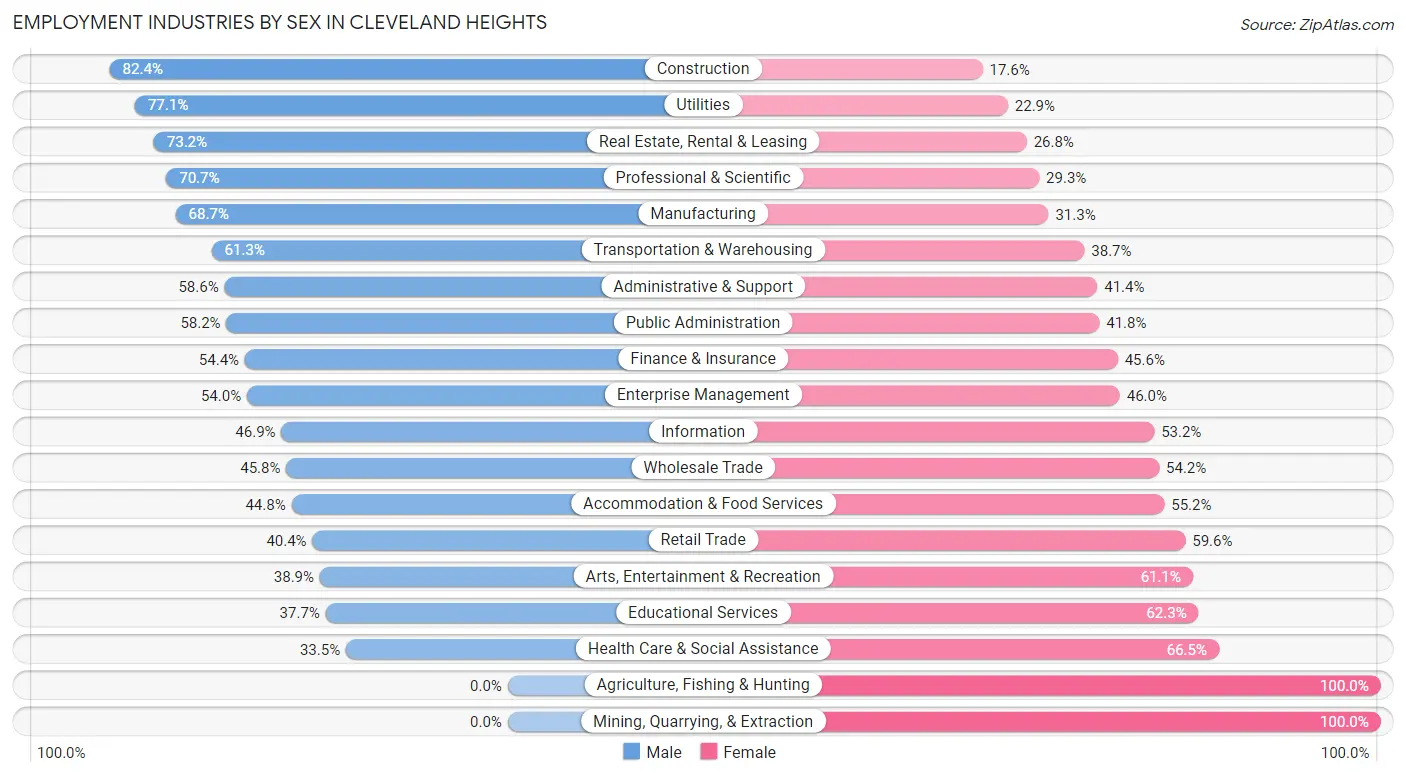 Employment Industries by Sex in Cleveland Heights