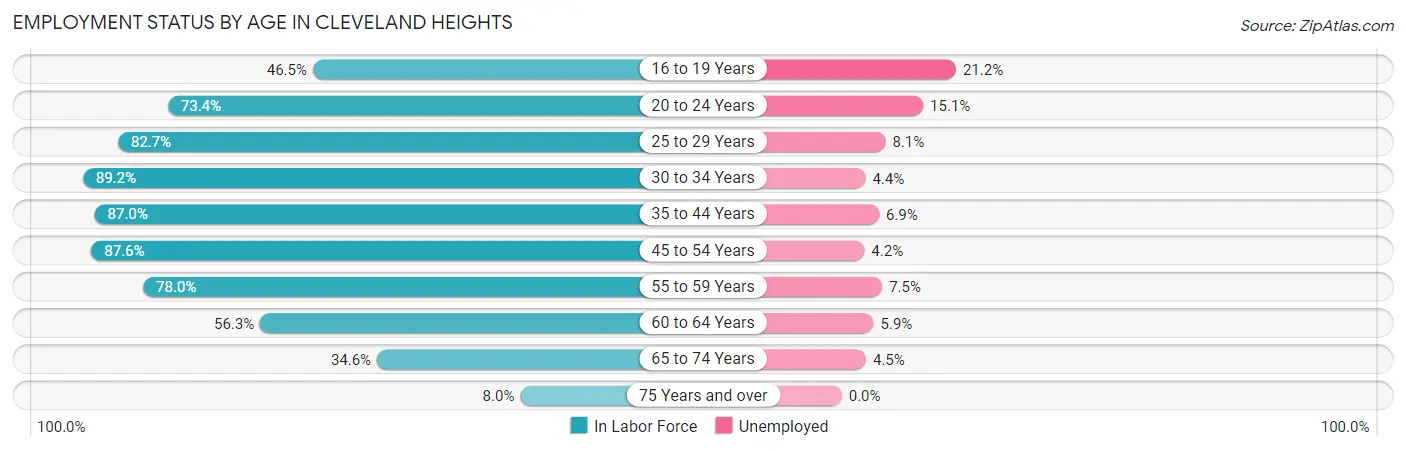Employment Status by Age in Cleveland Heights