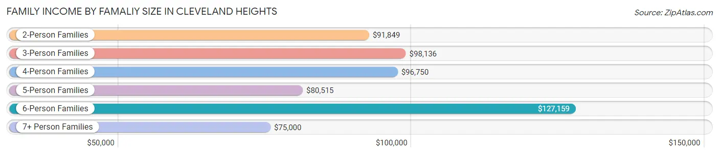 Family Income by Famaliy Size in Cleveland Heights