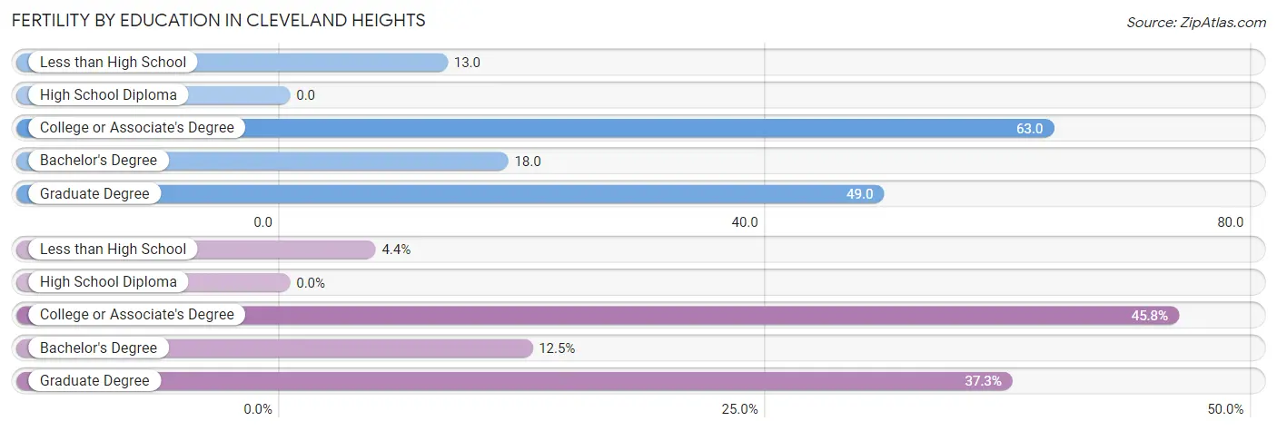 Female Fertility by Education Attainment in Cleveland Heights