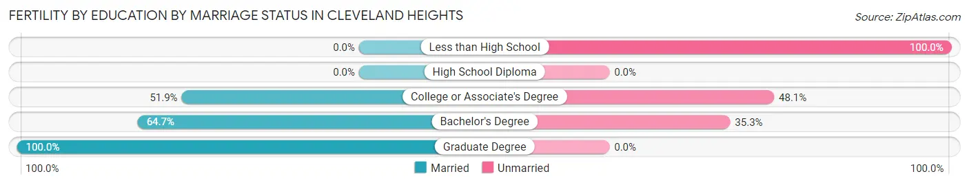 Female Fertility by Education by Marriage Status in Cleveland Heights
