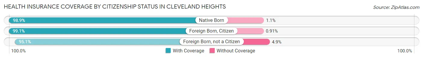 Health Insurance Coverage by Citizenship Status in Cleveland Heights