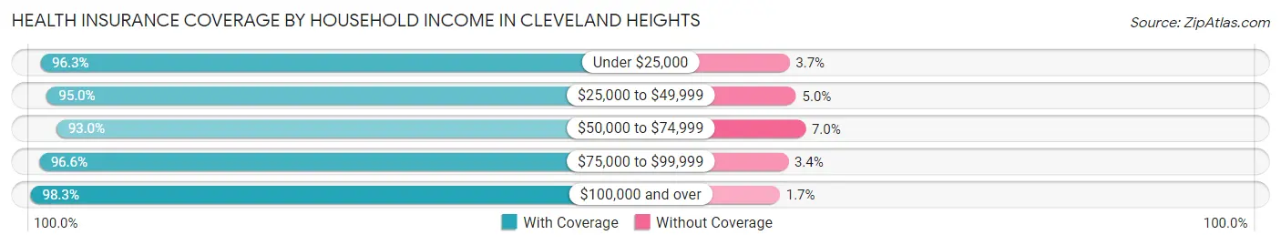 Health Insurance Coverage by Household Income in Cleveland Heights