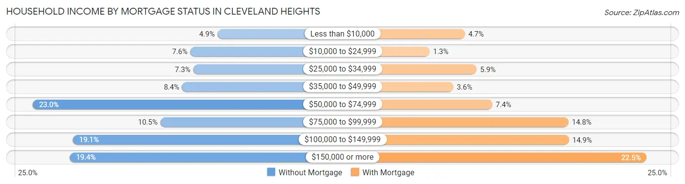 Household Income by Mortgage Status in Cleveland Heights