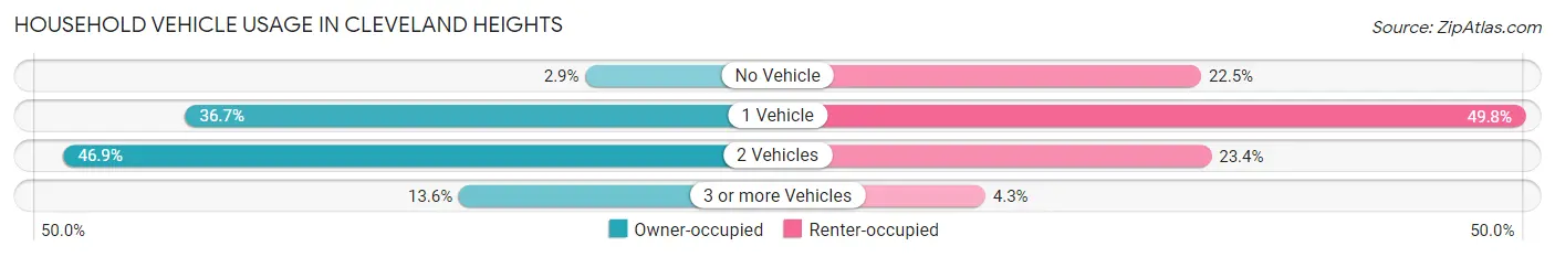 Household Vehicle Usage in Cleveland Heights