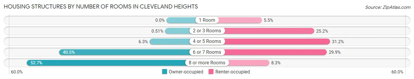 Housing Structures by Number of Rooms in Cleveland Heights