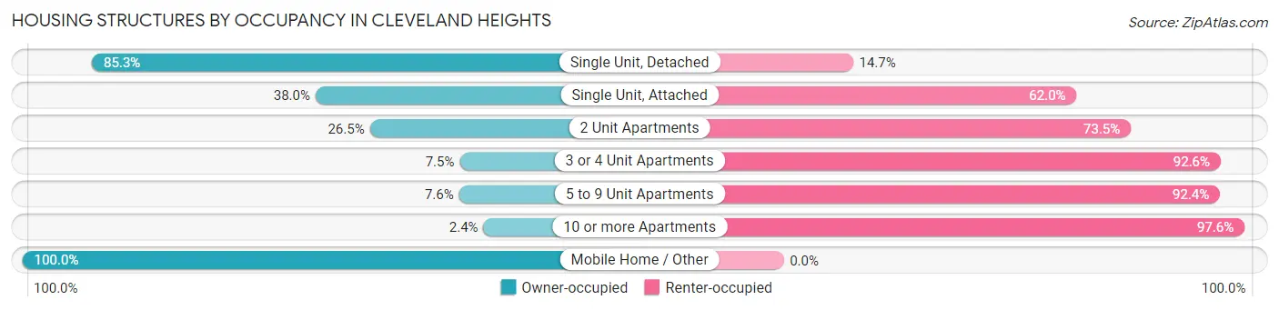 Housing Structures by Occupancy in Cleveland Heights