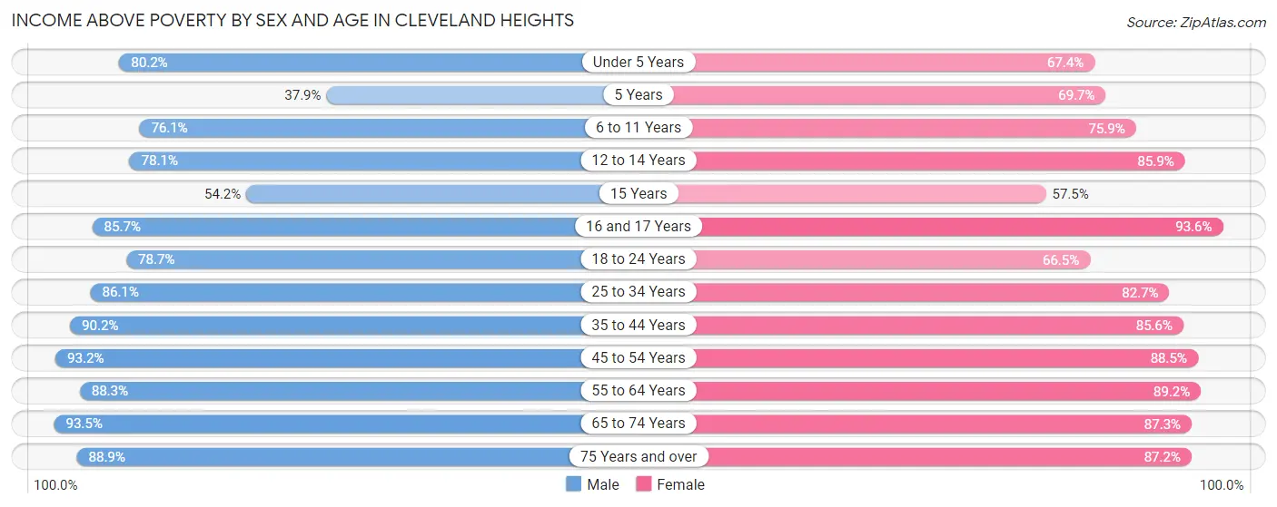 Income Above Poverty by Sex and Age in Cleveland Heights