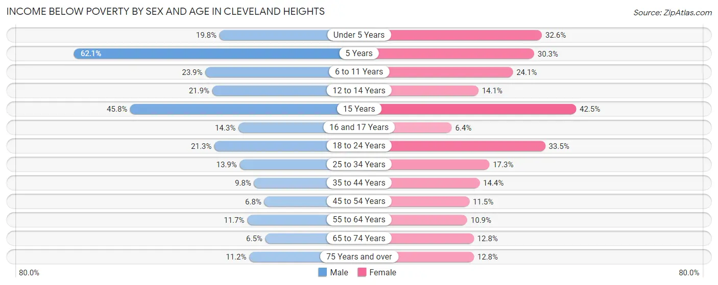 Income Below Poverty by Sex and Age in Cleveland Heights