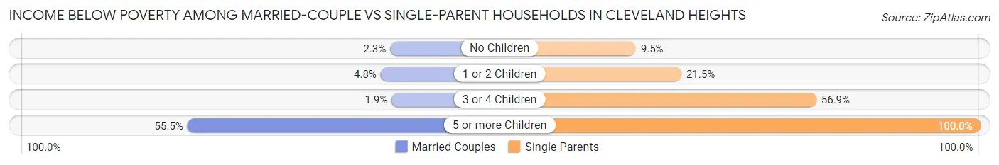 Income Below Poverty Among Married-Couple vs Single-Parent Households in Cleveland Heights