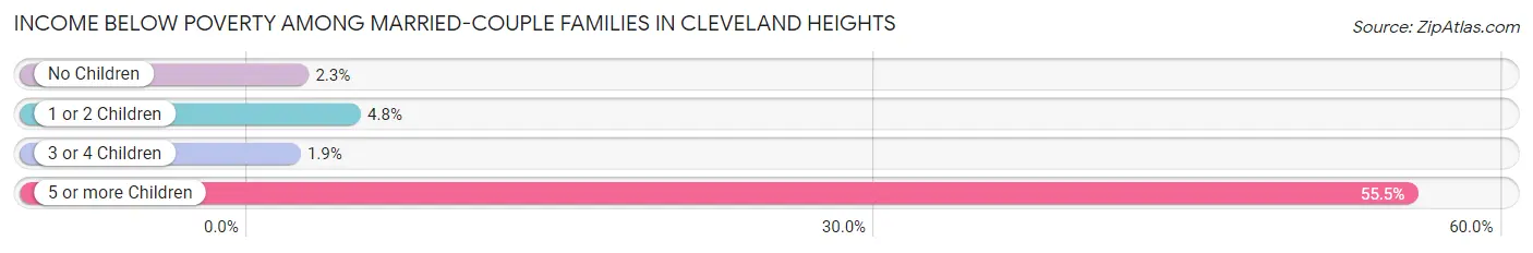 Income Below Poverty Among Married-Couple Families in Cleveland Heights
