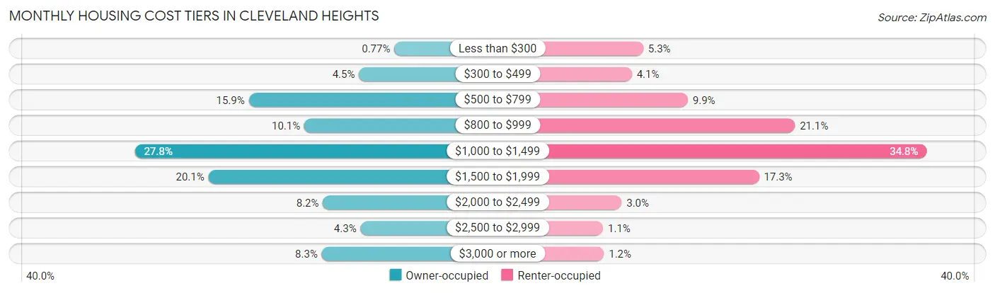Monthly Housing Cost Tiers in Cleveland Heights