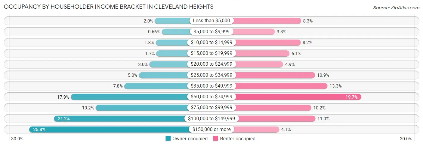 Occupancy by Householder Income Bracket in Cleveland Heights