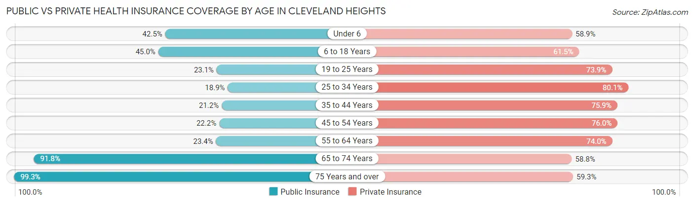 Public vs Private Health Insurance Coverage by Age in Cleveland Heights