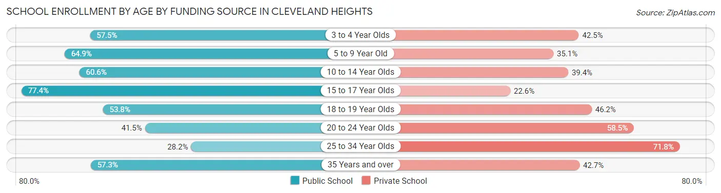 School Enrollment by Age by Funding Source in Cleveland Heights