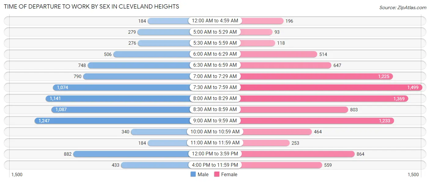 Time of Departure to Work by Sex in Cleveland Heights
