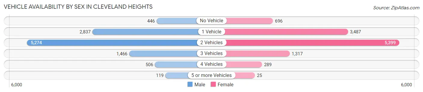 Vehicle Availability by Sex in Cleveland Heights