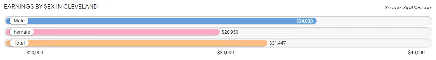 Earnings by Sex in Cleveland