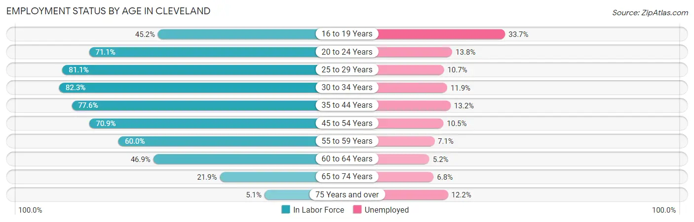 Employment Status by Age in Cleveland